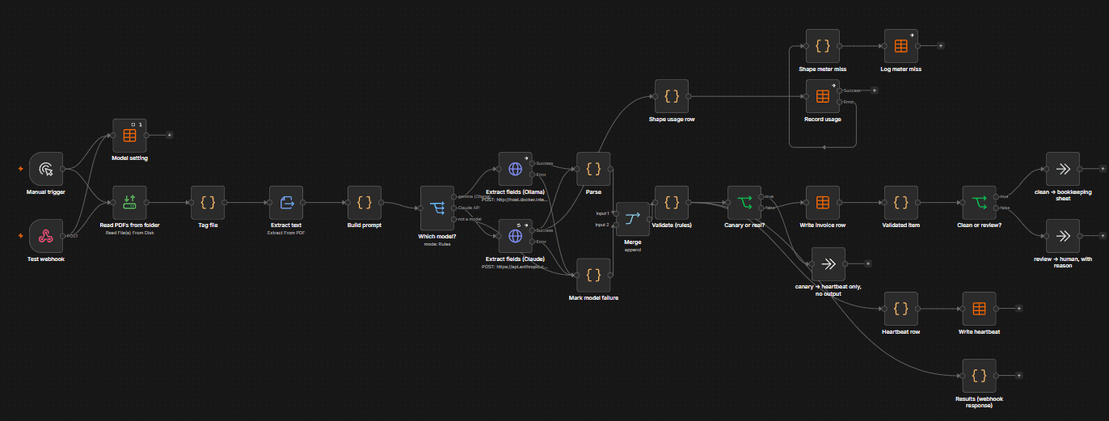 The Rill Creative invoice extraction workflow as built in n8n: read the PDF, extract fields, validate the arithmetic, and route clean or review